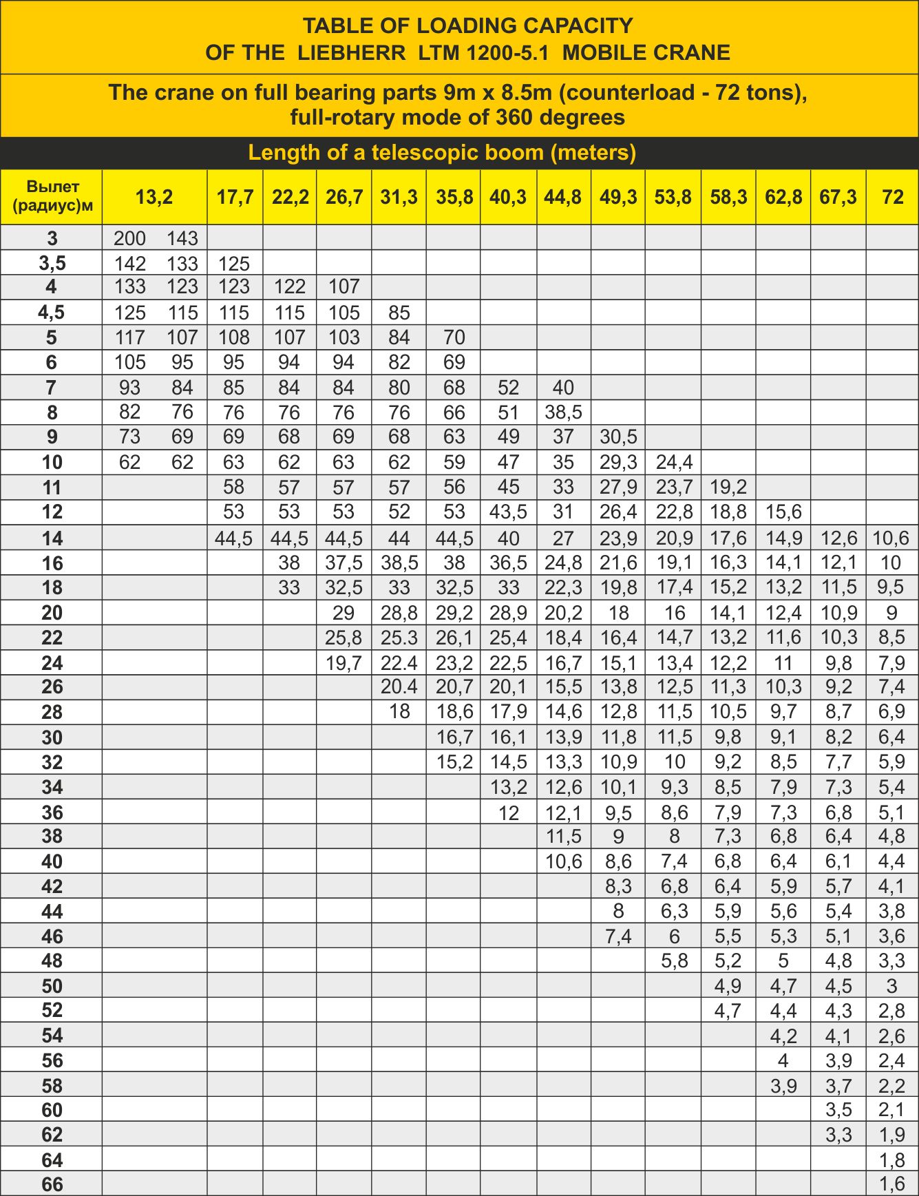 Ltm 1200 1 Load Chart